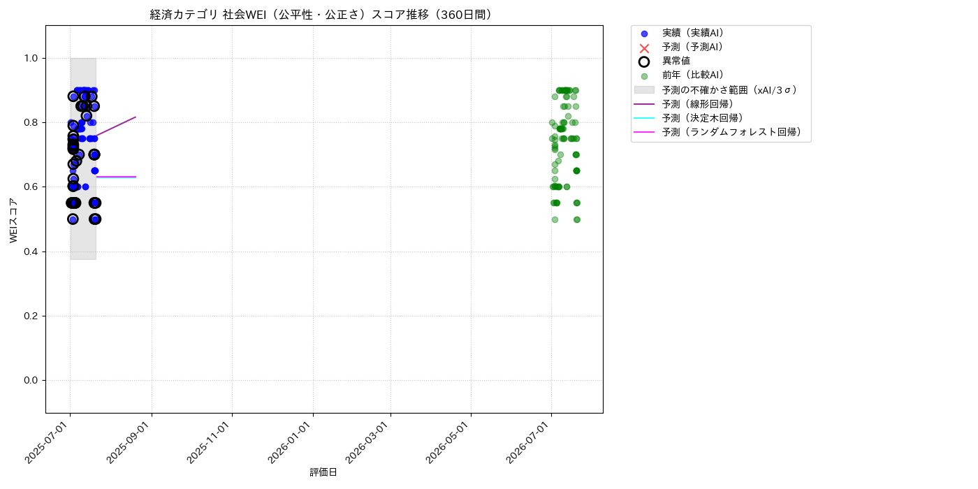 経済 社会WEI（公平性・公正さ） 時系列散布図（静的） 360日間 - グラフ