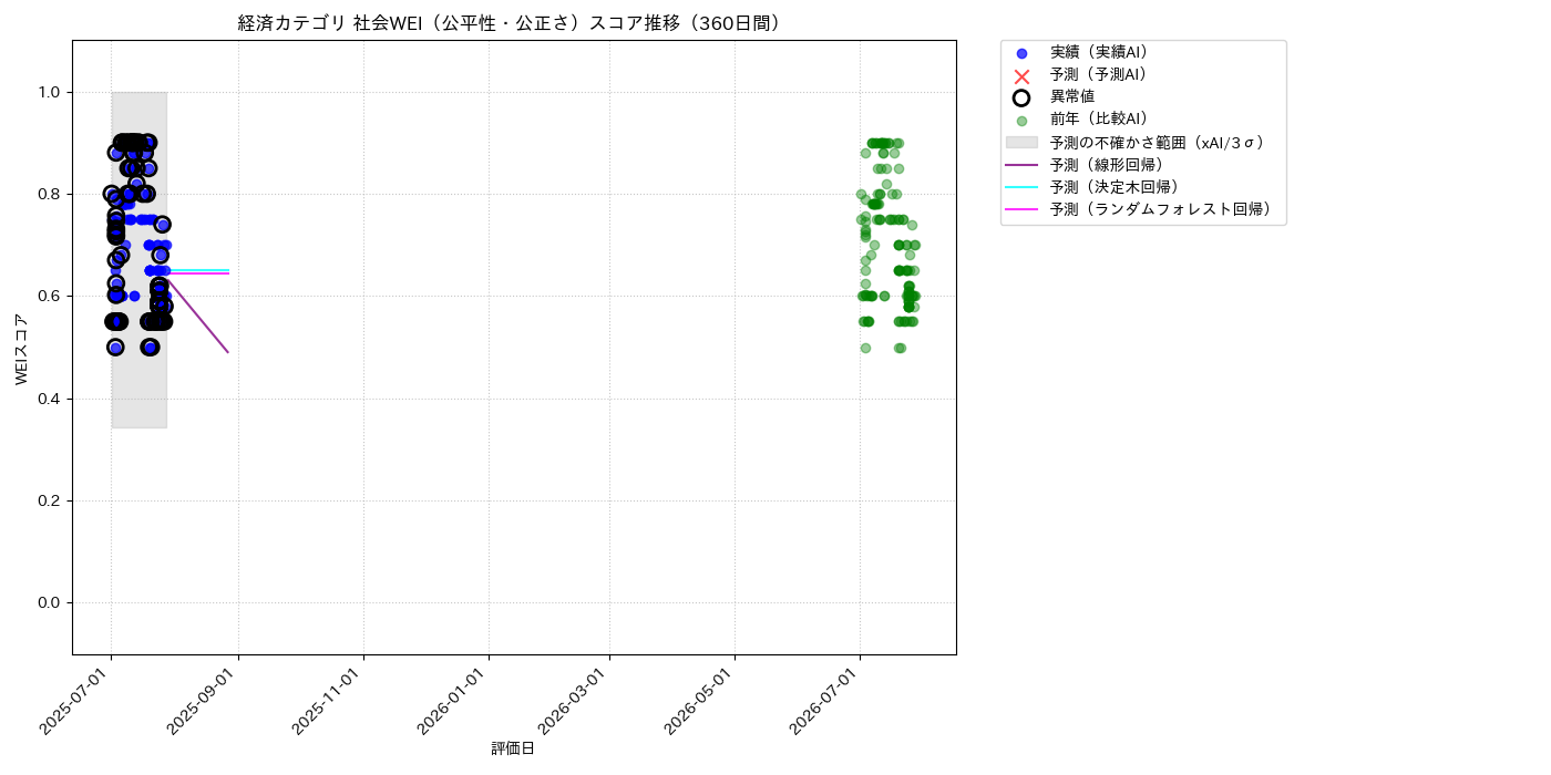 経済 社会WEI（公平性・公正さ） 時系列散布図（静的） 360日間 - グラフ
