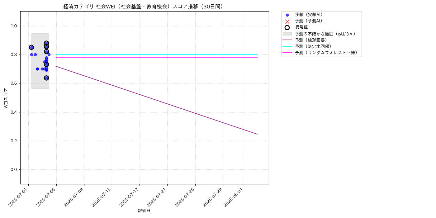 経済 社会WEI（社会基盤・教育機会） 時系列散布図（静的） 30日間 - グラフ