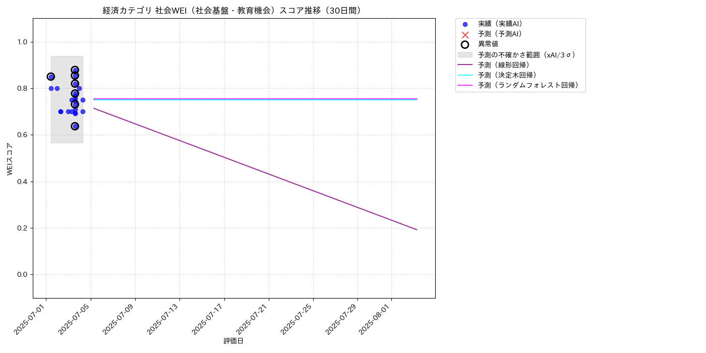 経済 社会WEI（社会基盤・教育機会） 時系列散布図（静的） 30日間 - グラフ