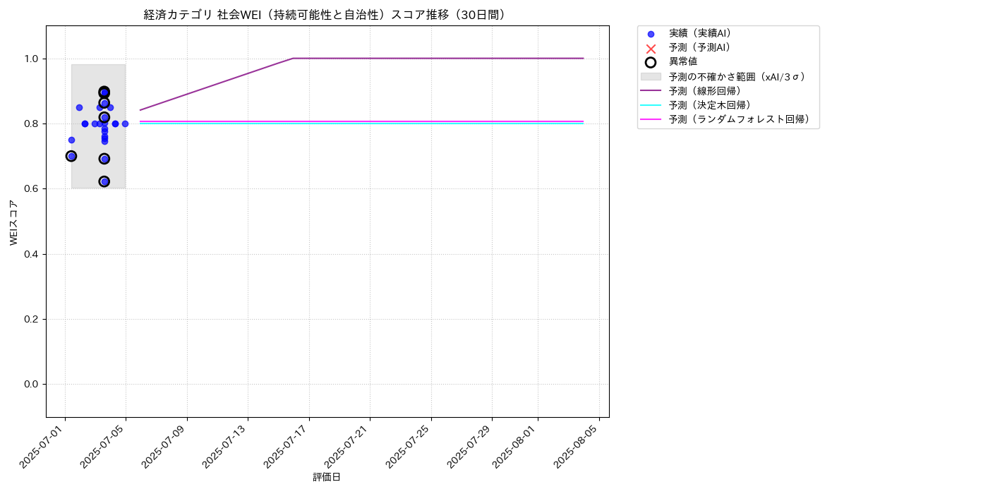 経済 社会WEI（持続可能性と自治性） 時系列散布図（静的） 30日間 - グラフ