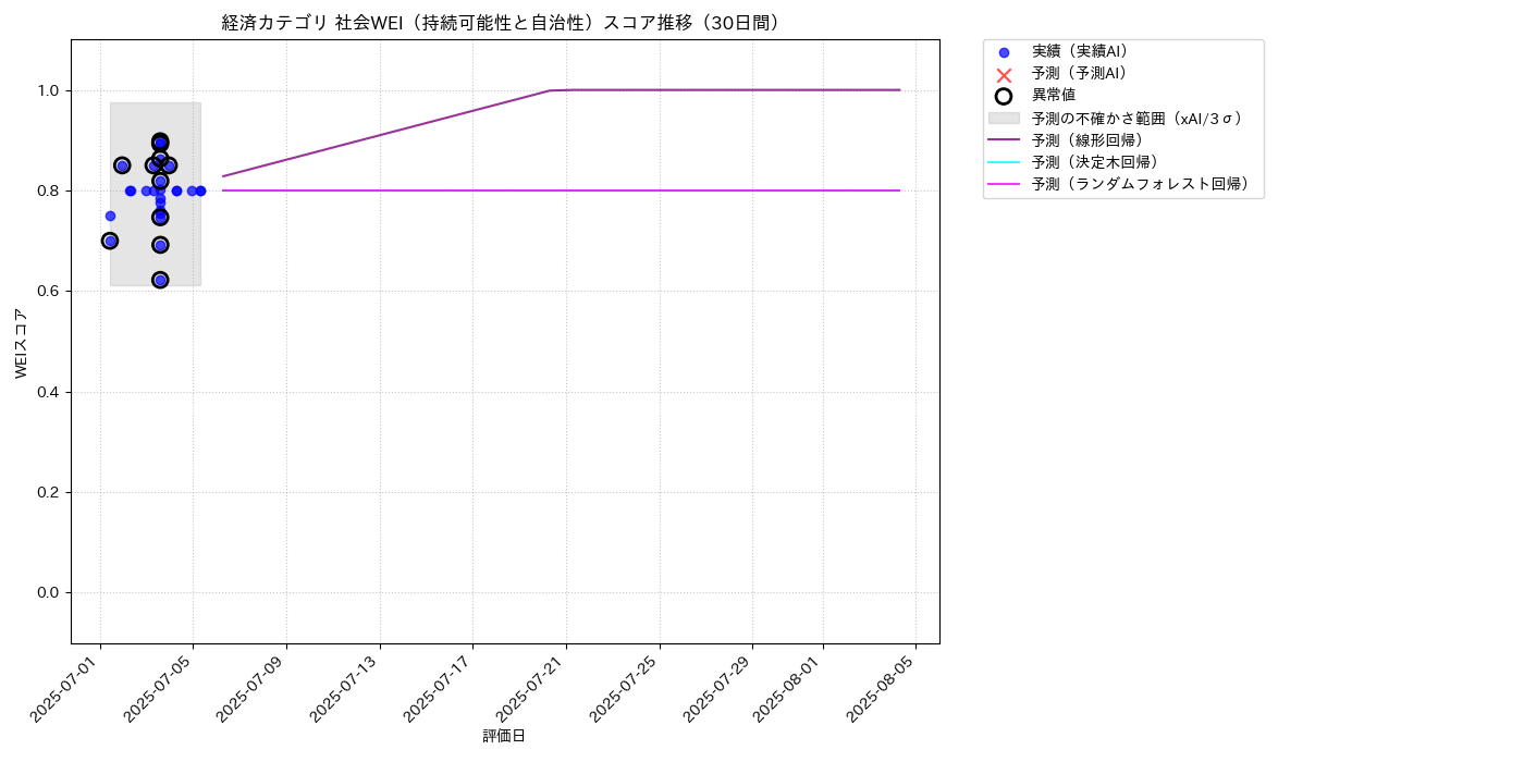 経済 社会WEI（持続可能性と自治性） 時系列散布図（静的） 30日間 - グラフ
