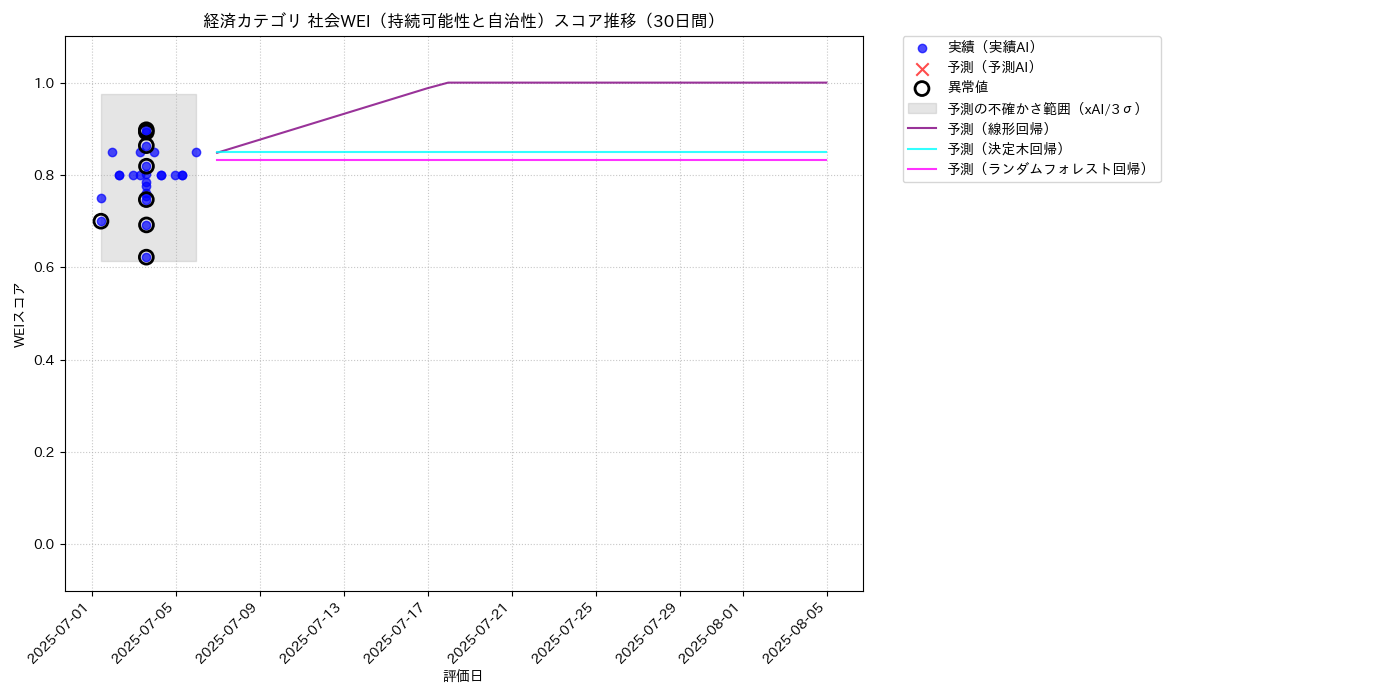 経済 社会WEI（持続可能性と自治性） 時系列散布図（静的） 30日間 - グラフ