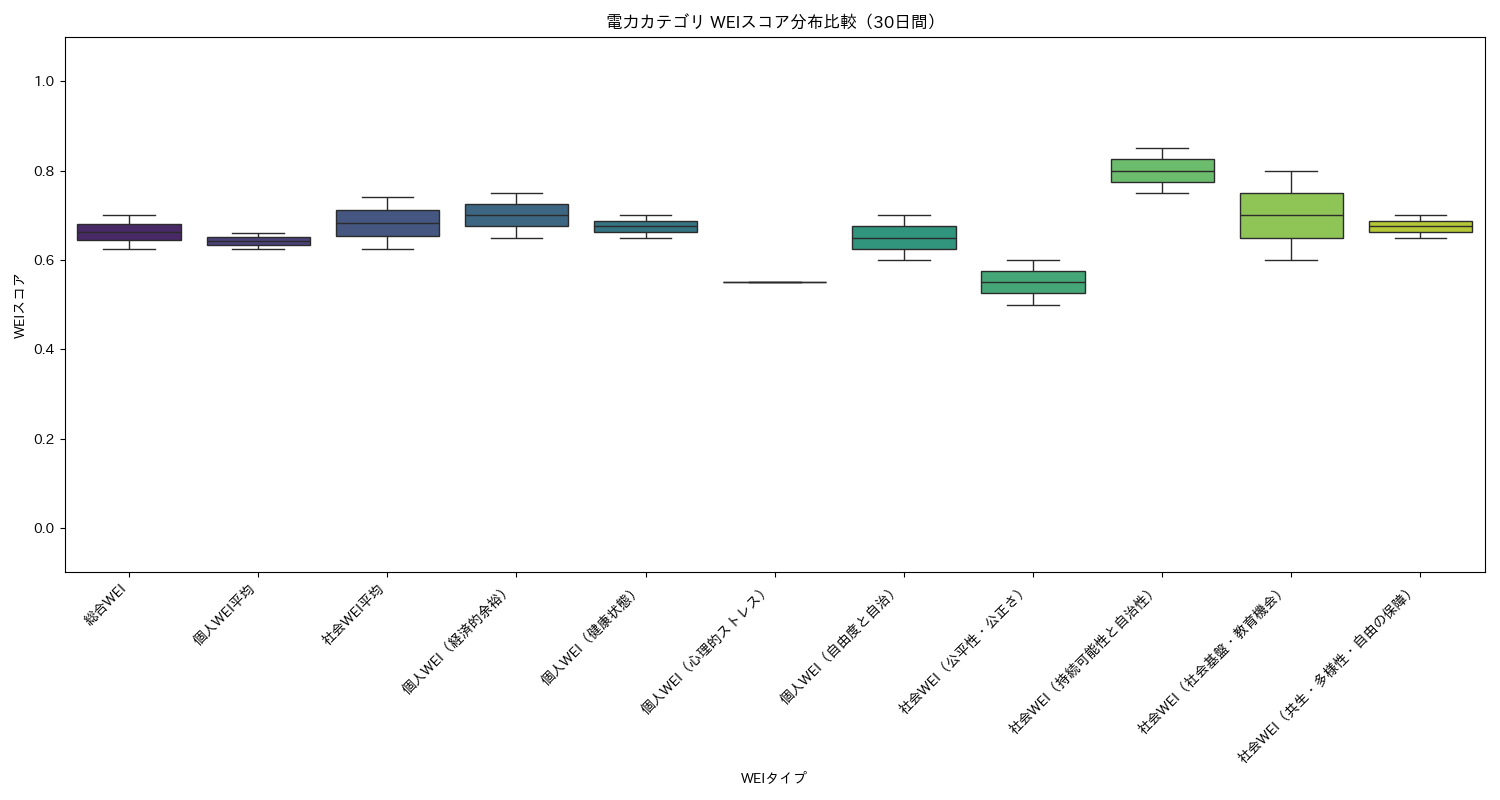 電力 WEIスコア分布比較（箱ひげ図） 30日間 - グラフ