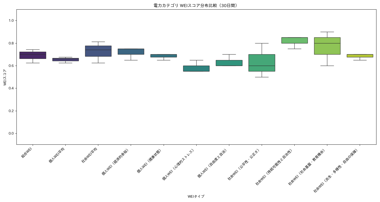 電力 WEIスコア分布比較（箱ひげ図） 30日間 - グラフ