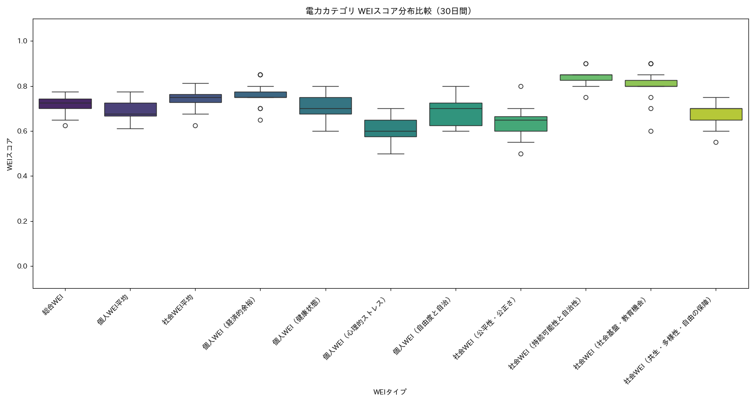 電力 WEIスコア分布比較（箱ひげ図） 30日間 - グラフ