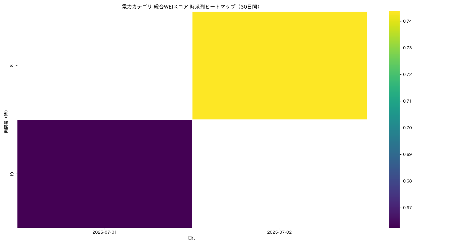 電力 総合WEI 時系列ヒートマップ 30日間 - グラフ