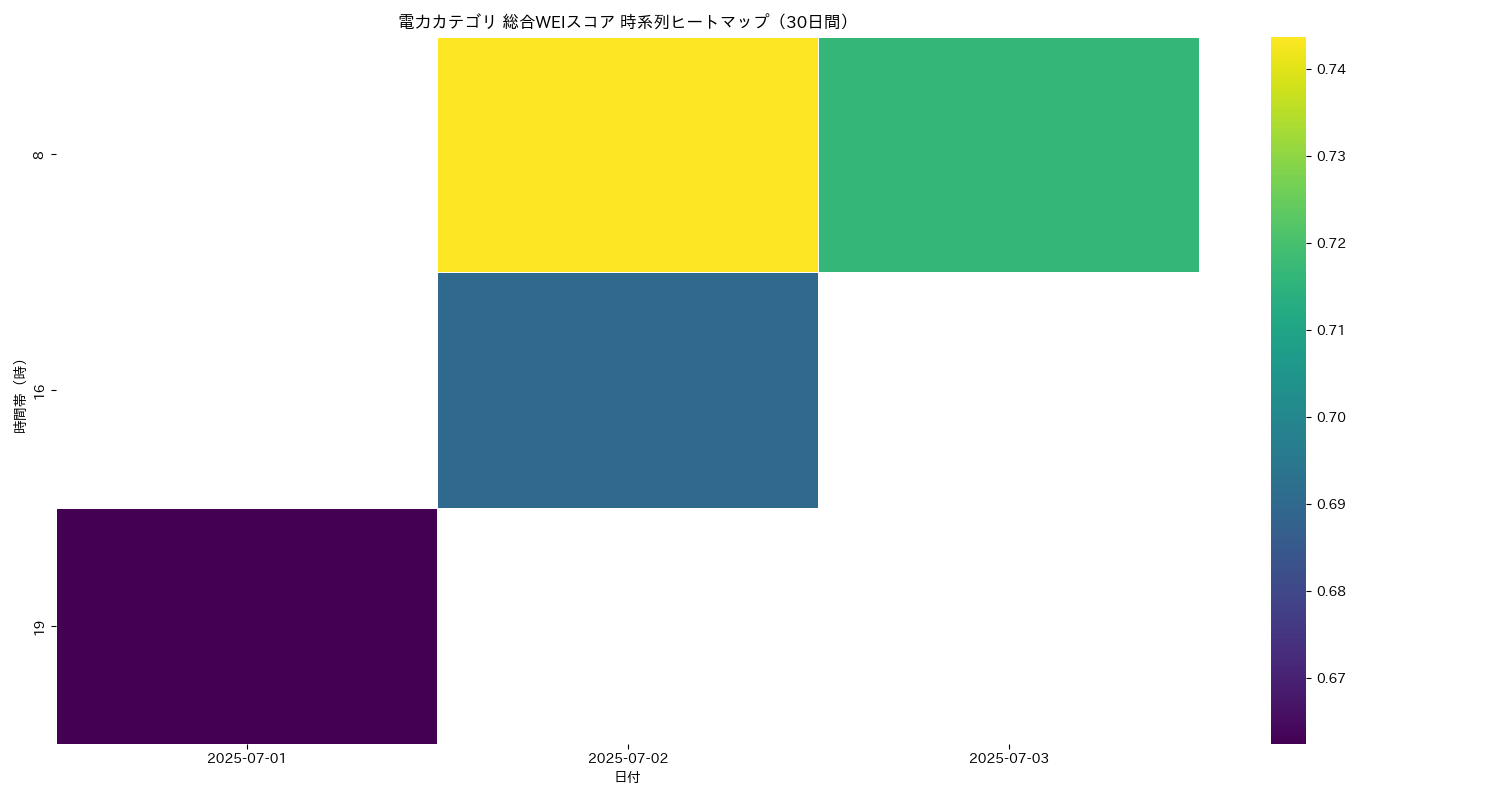 電力 総合WEI 時系列ヒートマップ 30日間 - グラフ