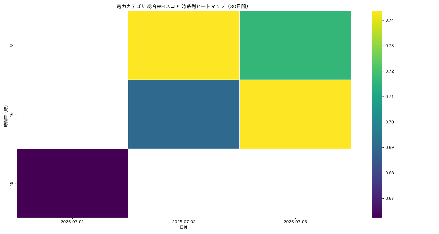 電力 総合WEI 時系列ヒートマップ 30日間 - グラフ