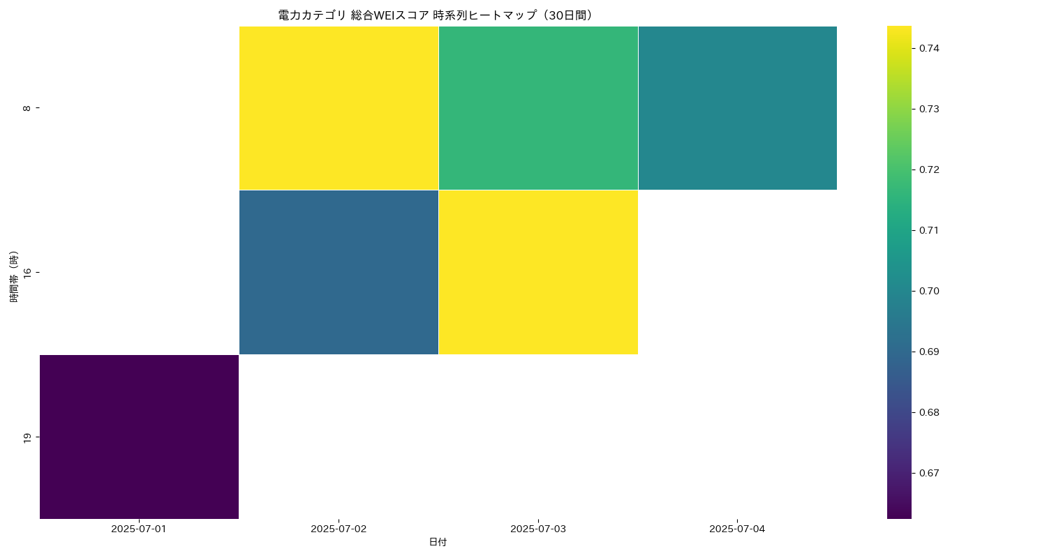 電力 総合WEI 時系列ヒートマップ 30日間 - グラフ