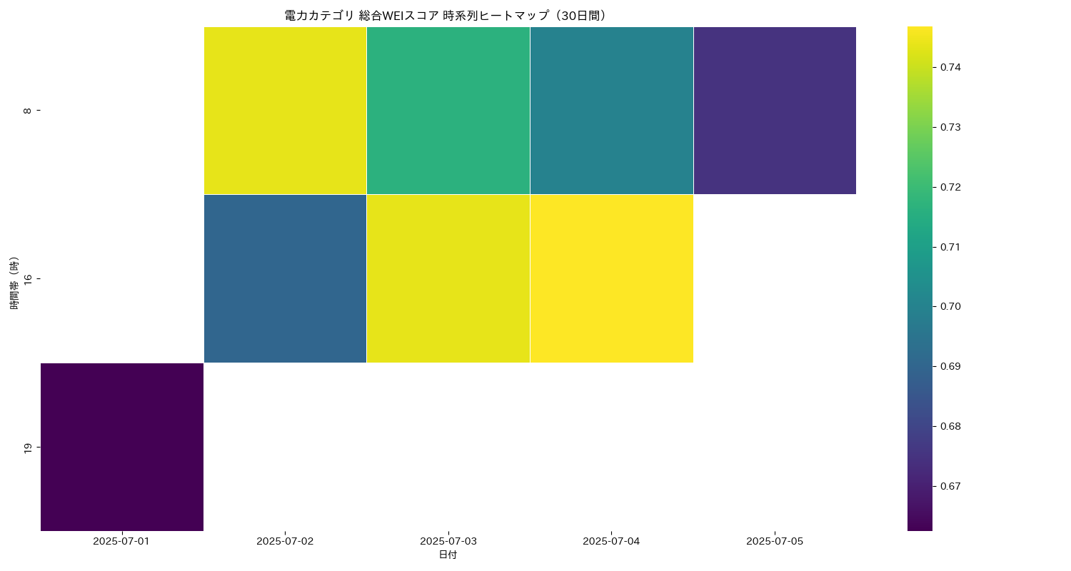 電力 総合WEI 時系列ヒートマップ 30日間 - グラフ