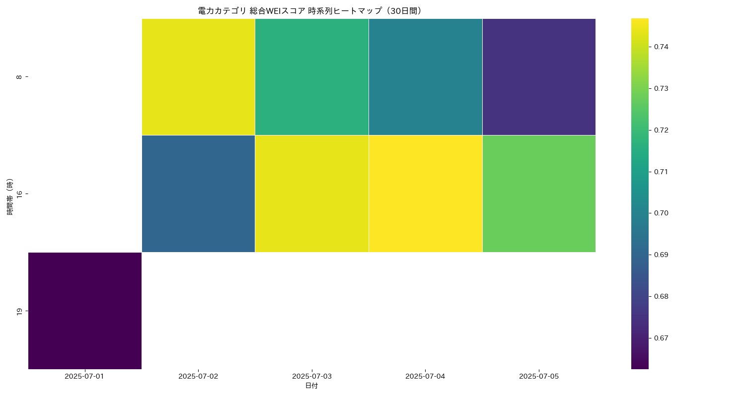 電力 総合WEI 時系列ヒートマップ 30日間 - グラフ