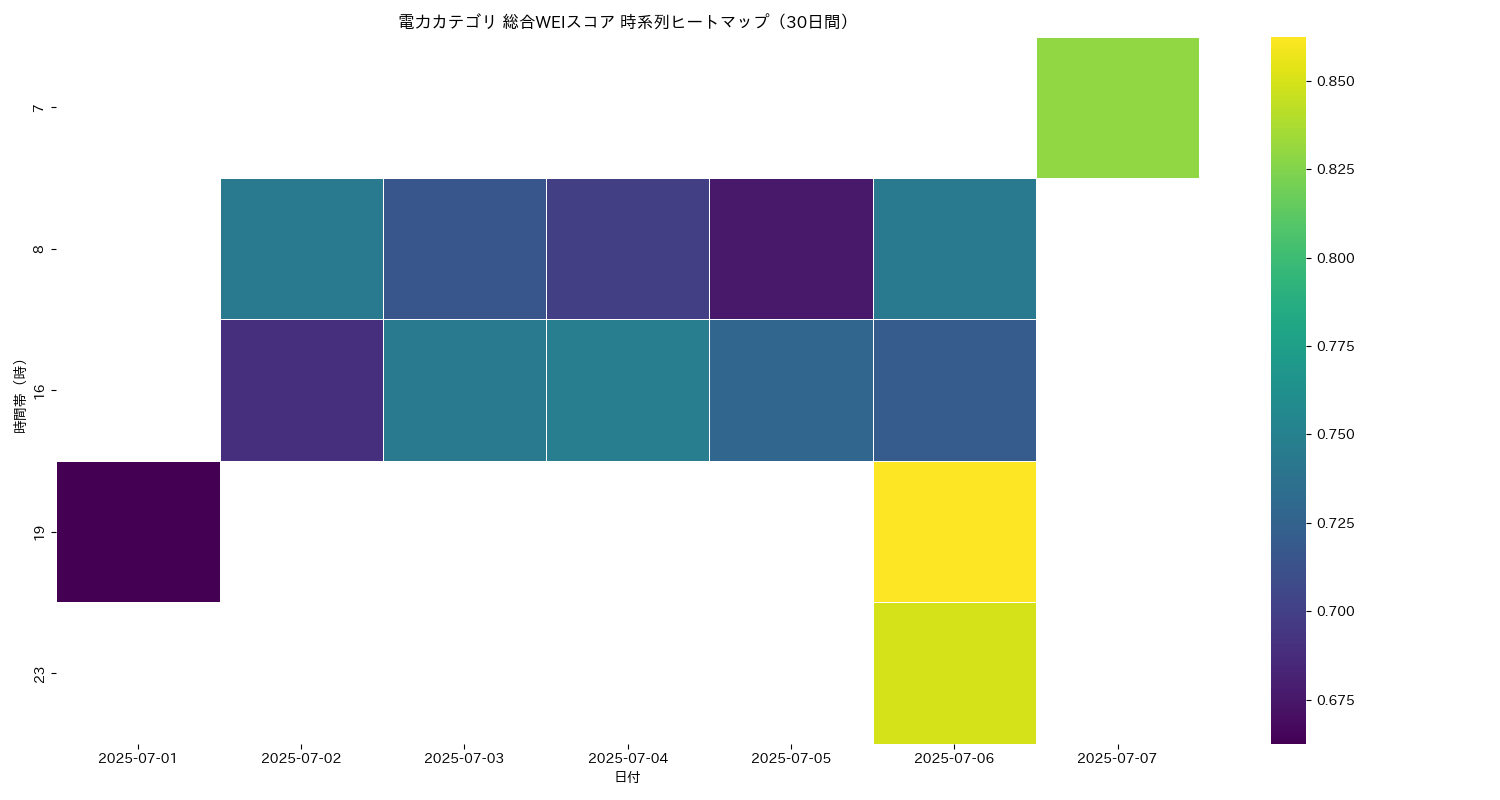 電力 総合WEI 時系列ヒートマップ 30日間 - グラフ