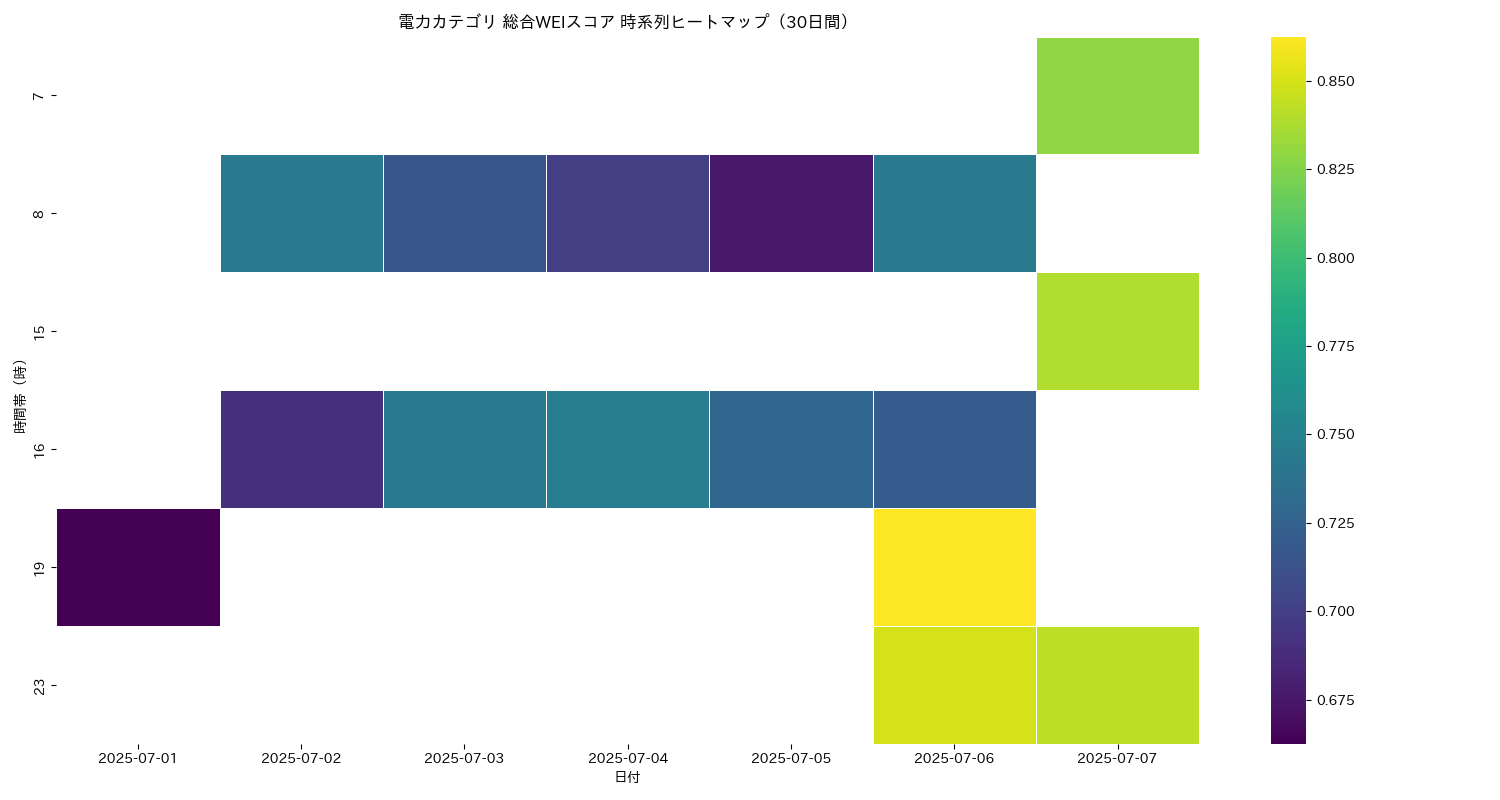 電力 総合WEI 時系列ヒートマップ 30日間 - グラフ
