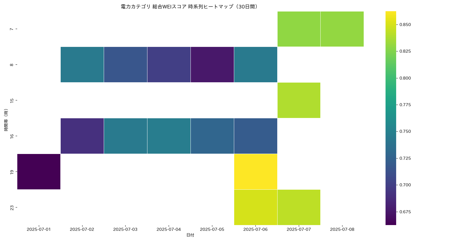 電力 総合WEI 時系列ヒートマップ 30日間 - グラフ