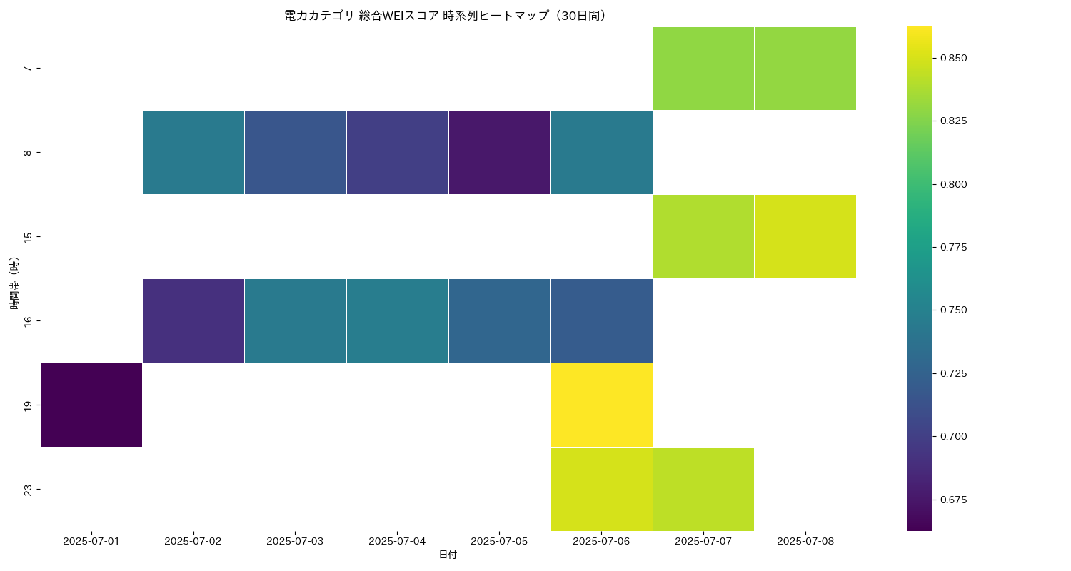 電力 総合WEI 時系列ヒートマップ 30日間 - グラフ