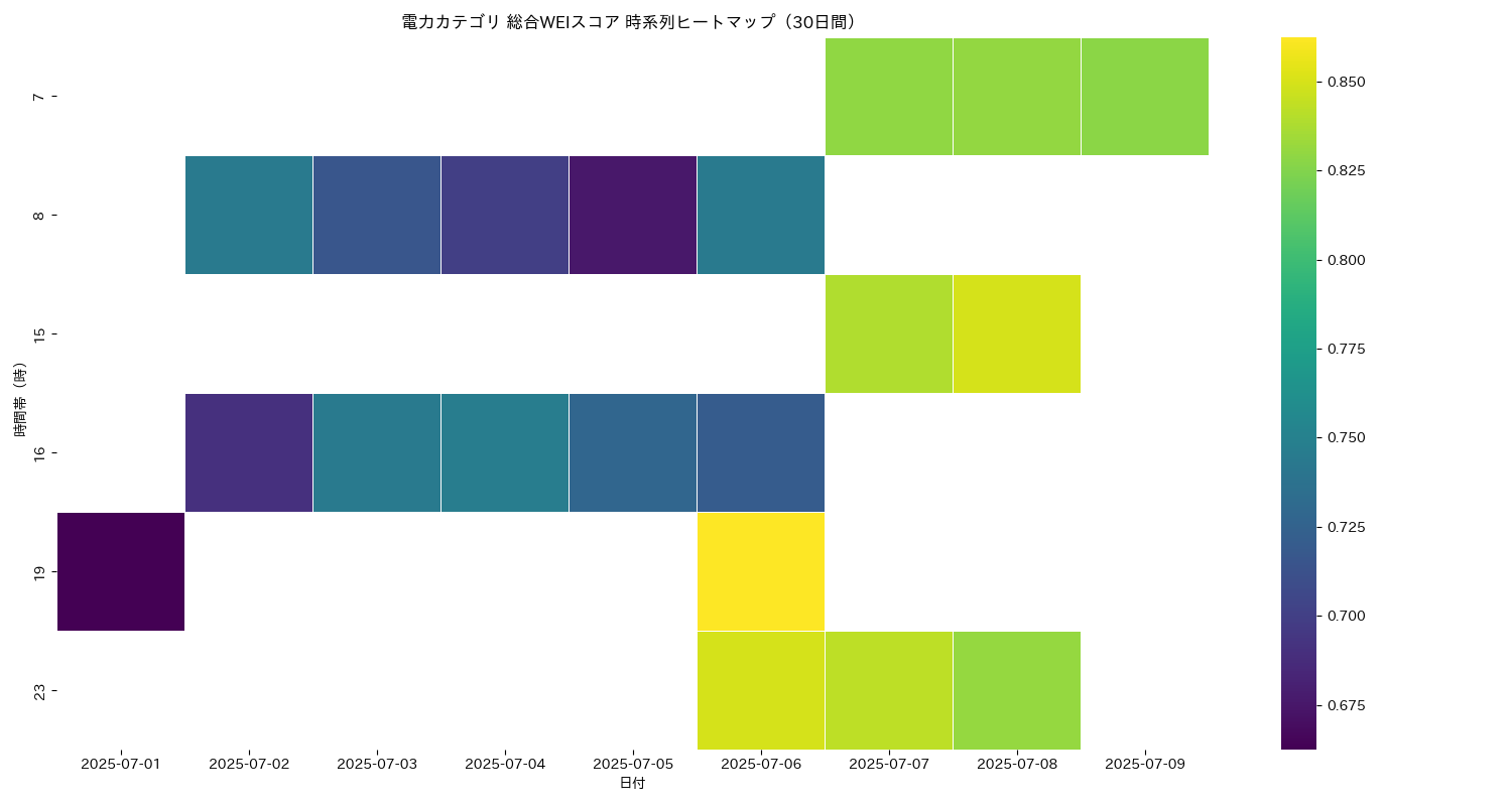 電力 総合WEI 時系列ヒートマップ 30日間 - グラフ