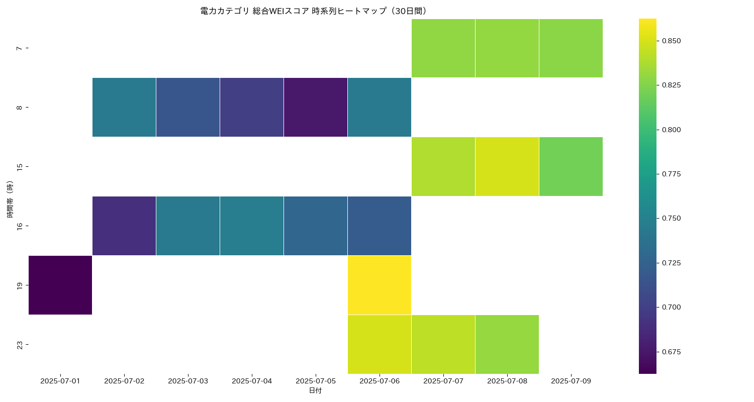 電力 総合WEI 時系列ヒートマップ 30日間 - グラフ