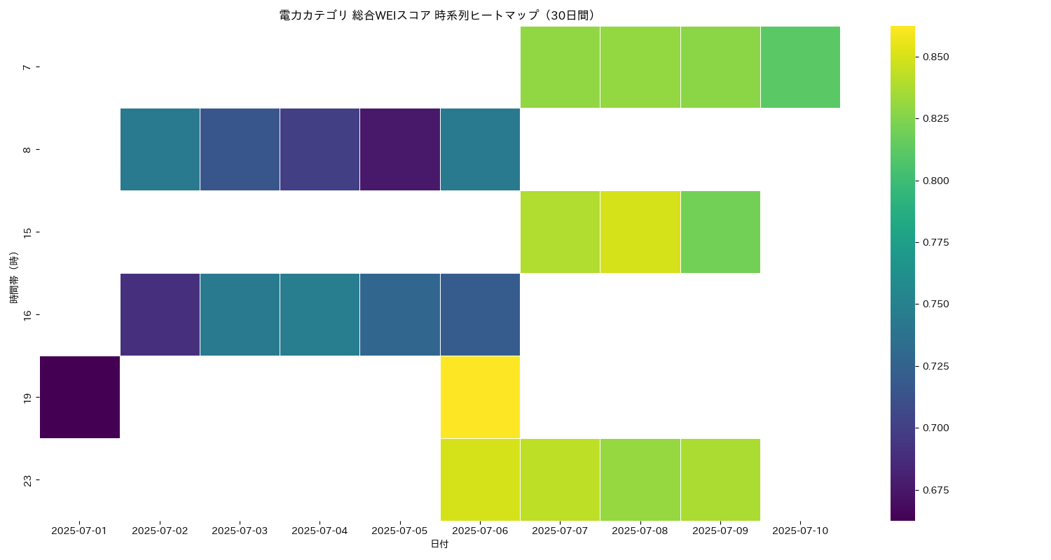 電力 総合WEI 時系列ヒートマップ 30日間 - グラフ