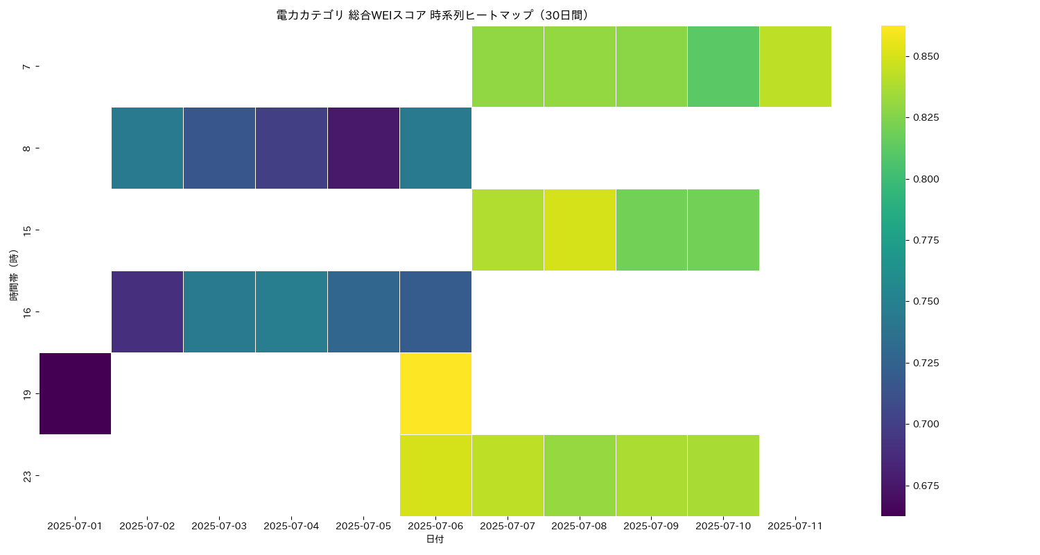 電力 総合WEI 時系列ヒートマップ 30日間 - グラフ