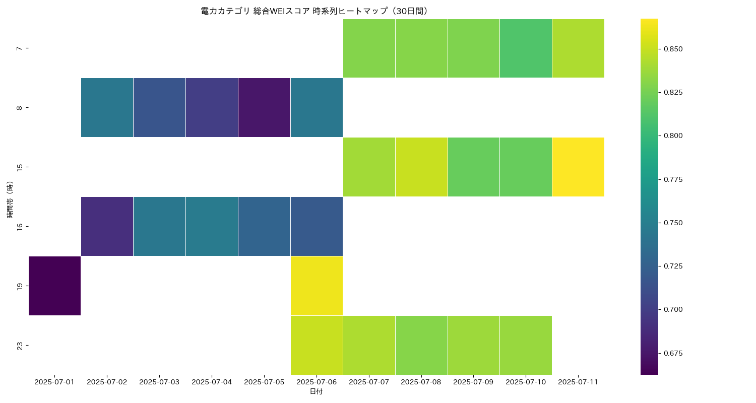 電力 総合WEI 時系列ヒートマップ 30日間 - グラフ