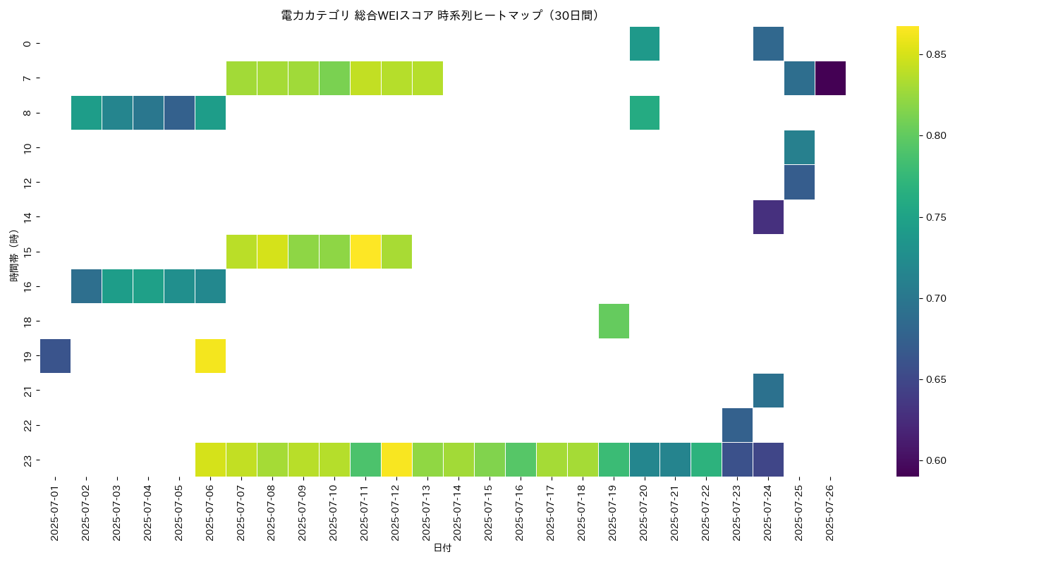 電力 総合WEI 時系列ヒートマップ 30日間 - グラフ