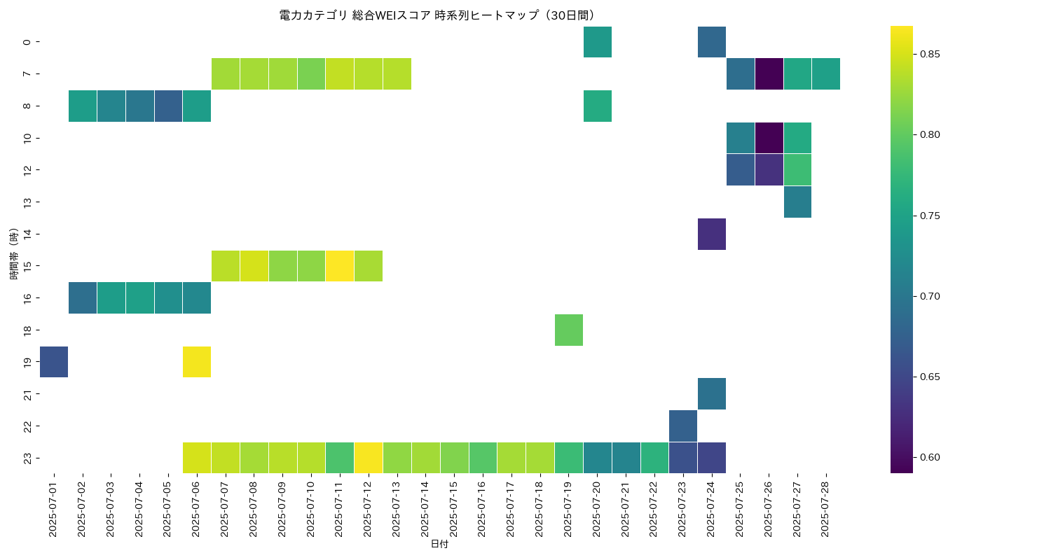 電力 総合WEI 時系列ヒートマップ 30日間 - グラフ