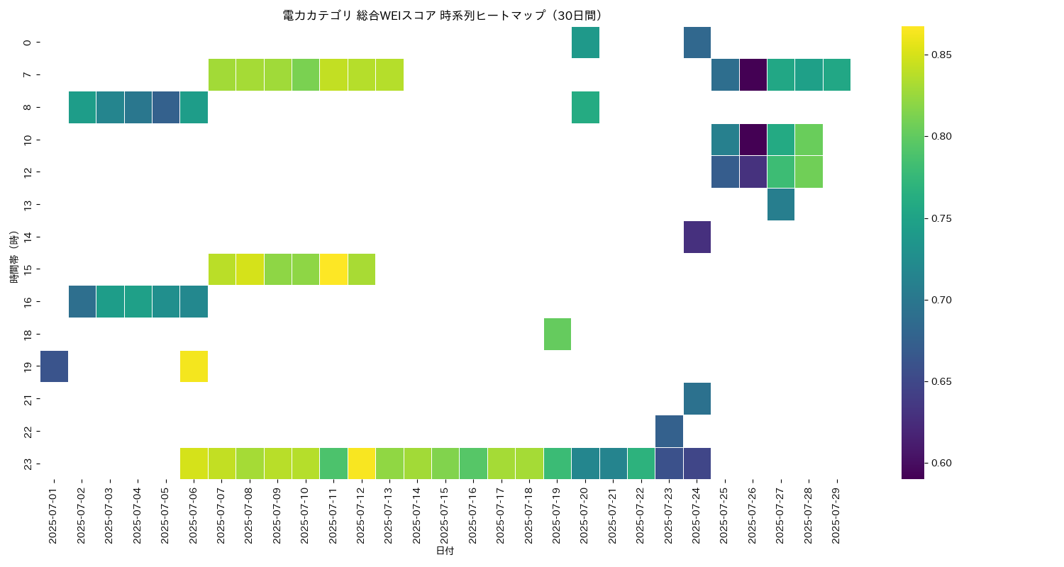 電力 総合WEI 時系列ヒートマップ 30日間 - グラフ