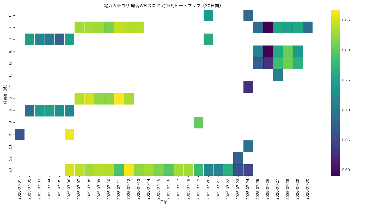 電力 総合WEI 時系列ヒートマップ 30日間 - グラフ