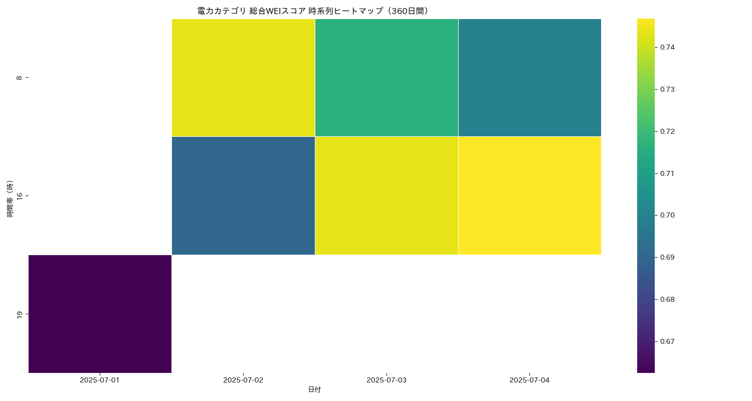 電力 総合WEI 時系列ヒートマップ 360日間 - グラフ