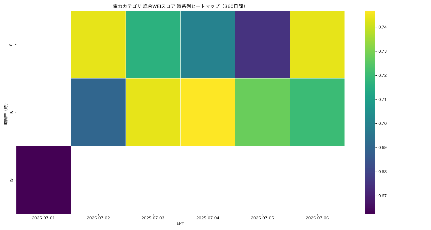 電力 総合WEI 時系列ヒートマップ 360日間 - グラフ