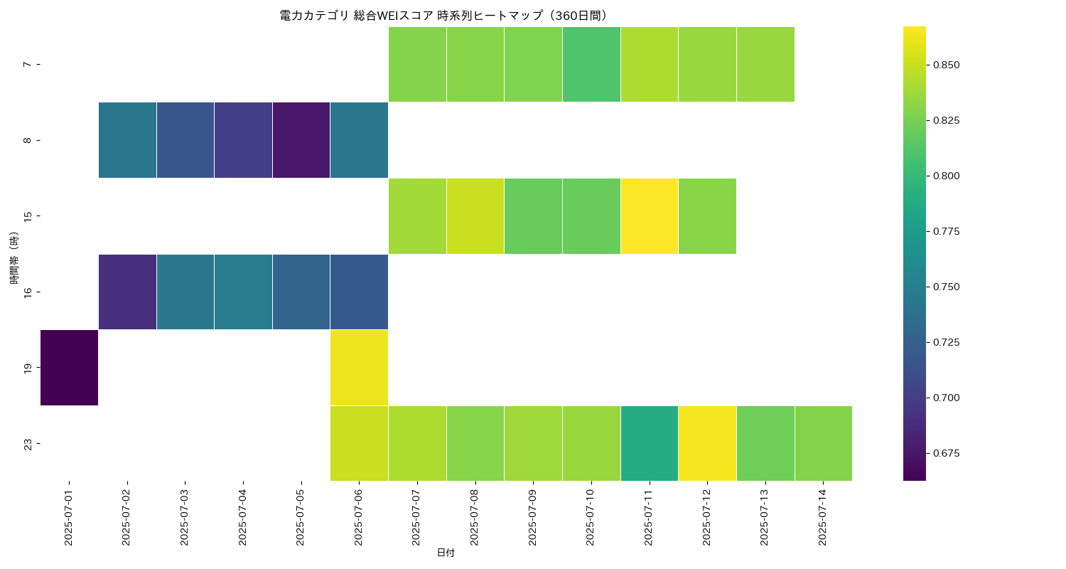 電力 総合WEI 時系列ヒートマップ 360日間 - グラフ