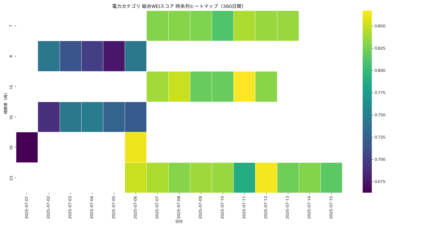 電力 総合WEI 時系列ヒートマップ 360日間 - グラフ