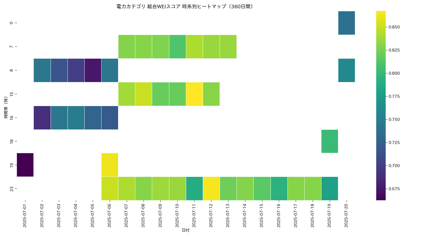 電力 総合WEI 時系列ヒートマップ 360日間 - グラフ