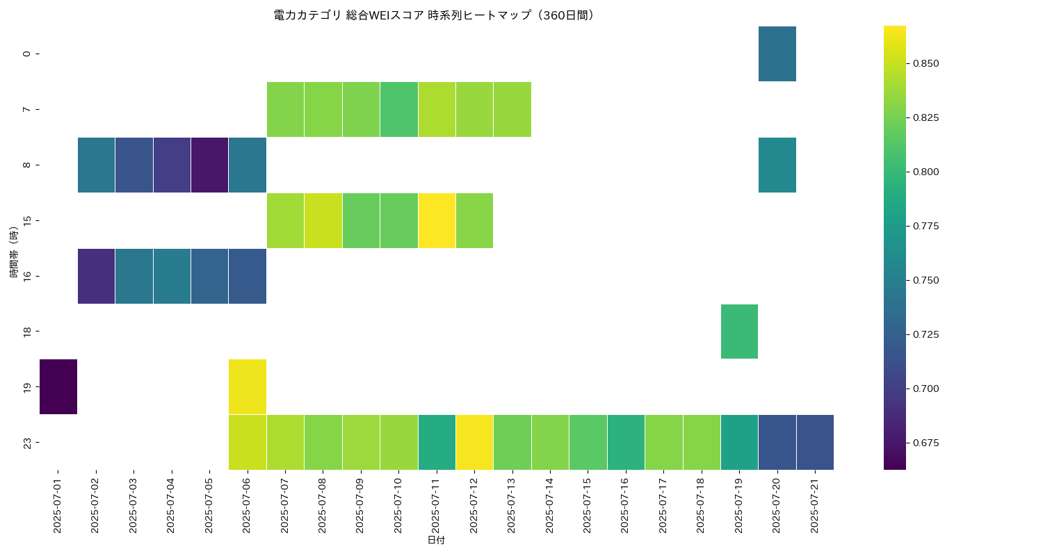 電力 総合WEI 時系列ヒートマップ 360日間 - グラフ