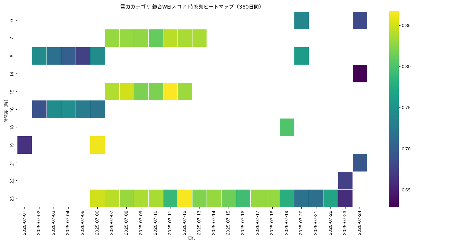 電力 総合WEI 時系列ヒートマップ 360日間 - グラフ