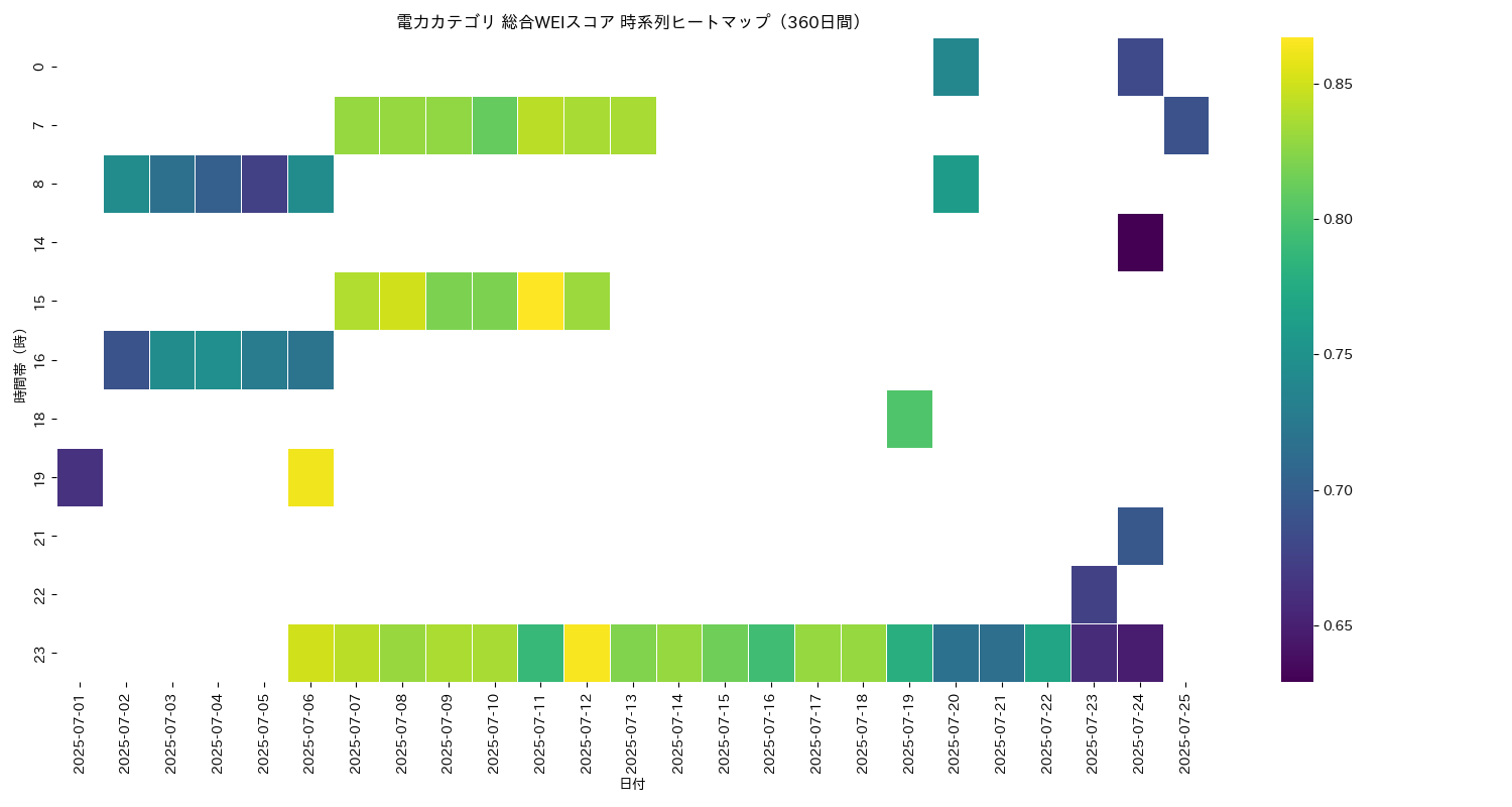 電力 総合WEI 時系列ヒートマップ 360日間 - グラフ