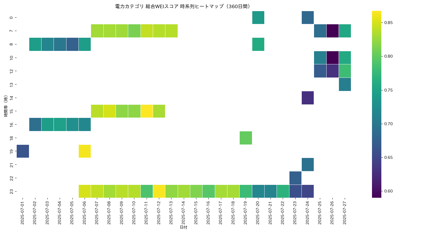 電力 総合WEI 時系列ヒートマップ 360日間 - グラフ