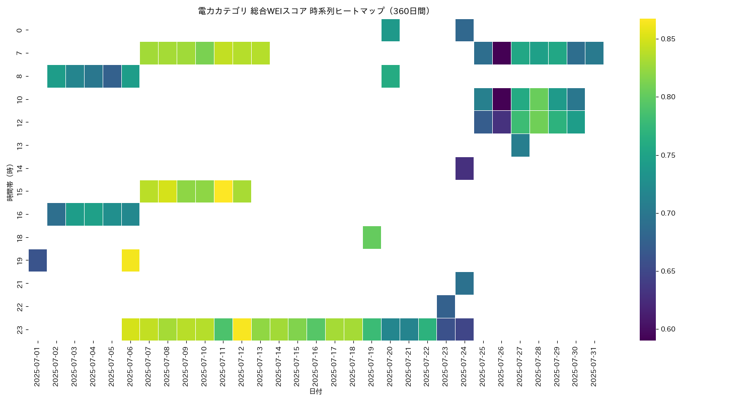 電力 総合WEI 時系列ヒートマップ 360日間 - グラフ