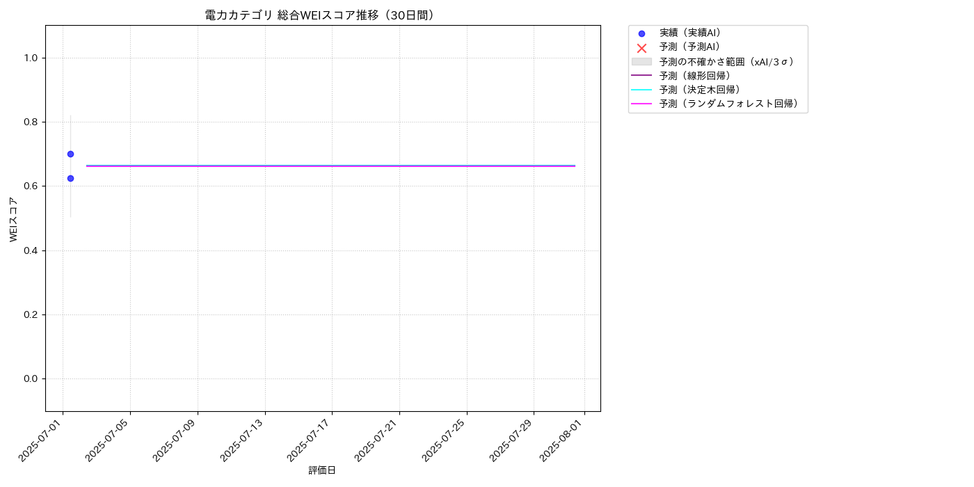 電力 総合WEI 時系列散布図（静的） 30日間 - グラフ