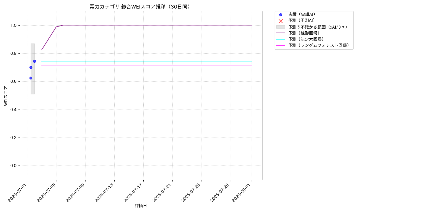 電力 総合WEI 時系列散布図（静的） 30日間 - グラフ