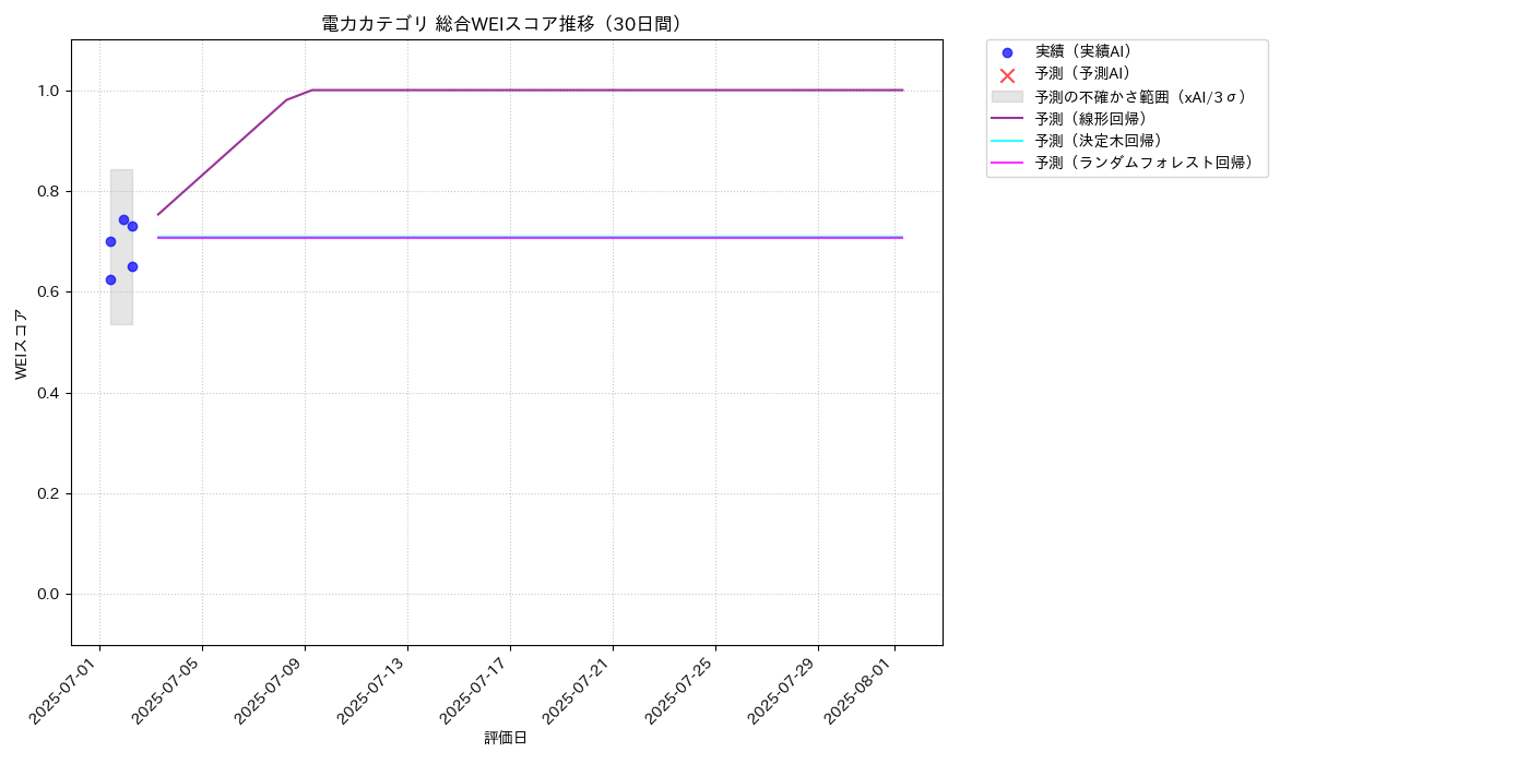 電力 総合WEI 時系列散布図（静的） 30日間 - グラフ