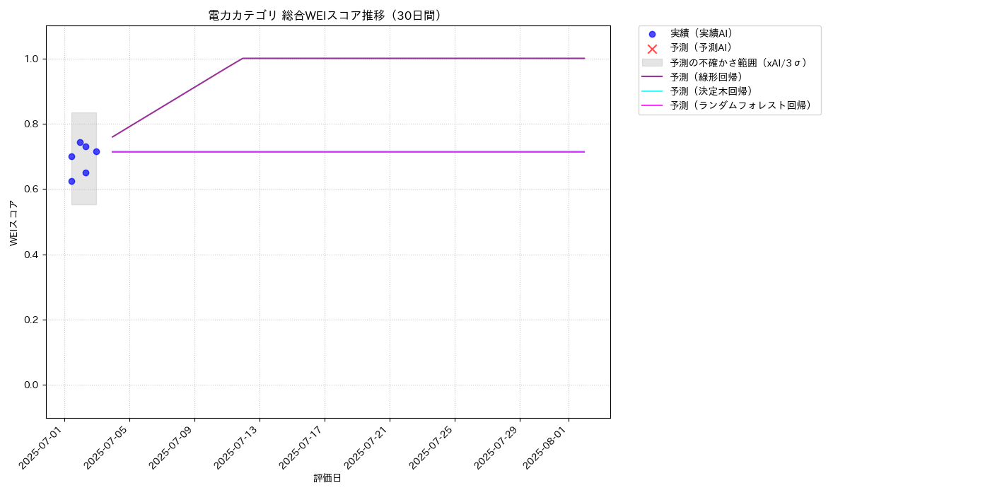 電力 総合WEI 時系列散布図（静的） 30日間 - グラフ