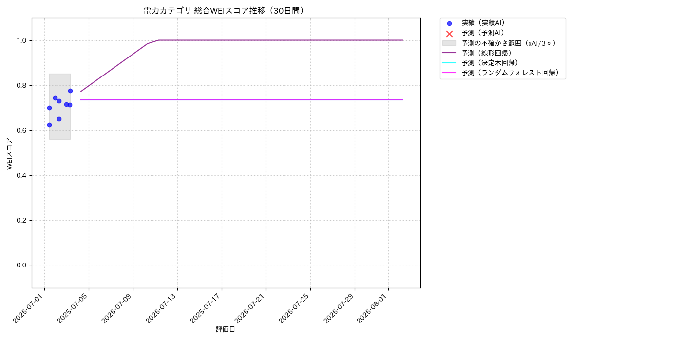 電力 総合WEI 時系列散布図（静的） 30日間 - グラフ
