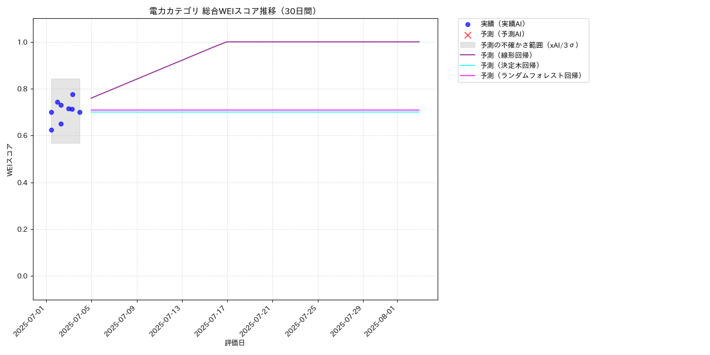 電力 総合WEI 時系列散布図（静的） 30日間 - グラフ