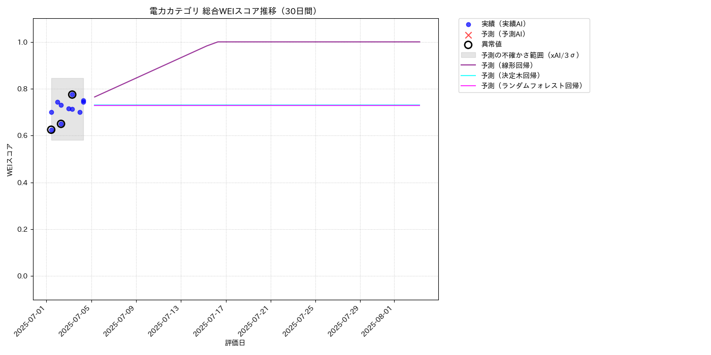電力 総合WEI 時系列散布図（静的） 30日間 - グラフ