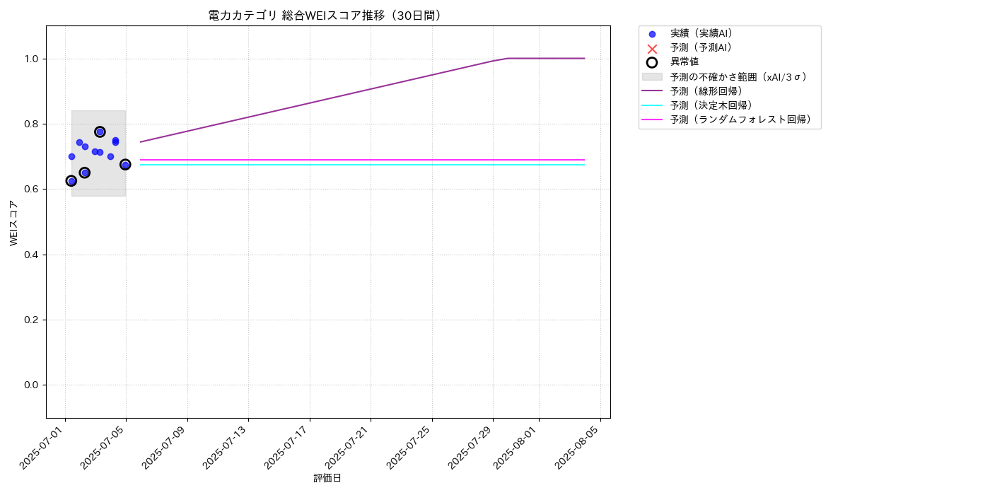 電力 総合WEI 時系列散布図（静的） 30日間 - グラフ