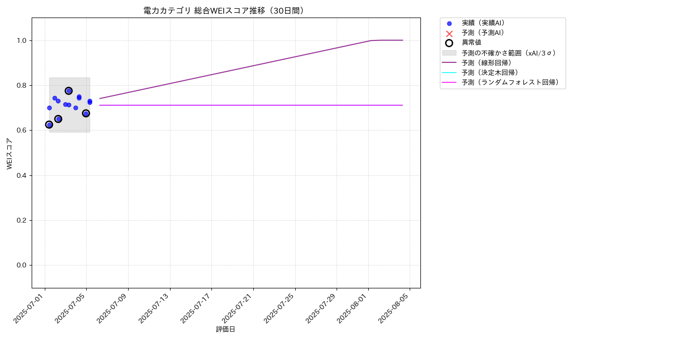 電力 総合WEI 時系列散布図（静的） 30日間 - グラフ