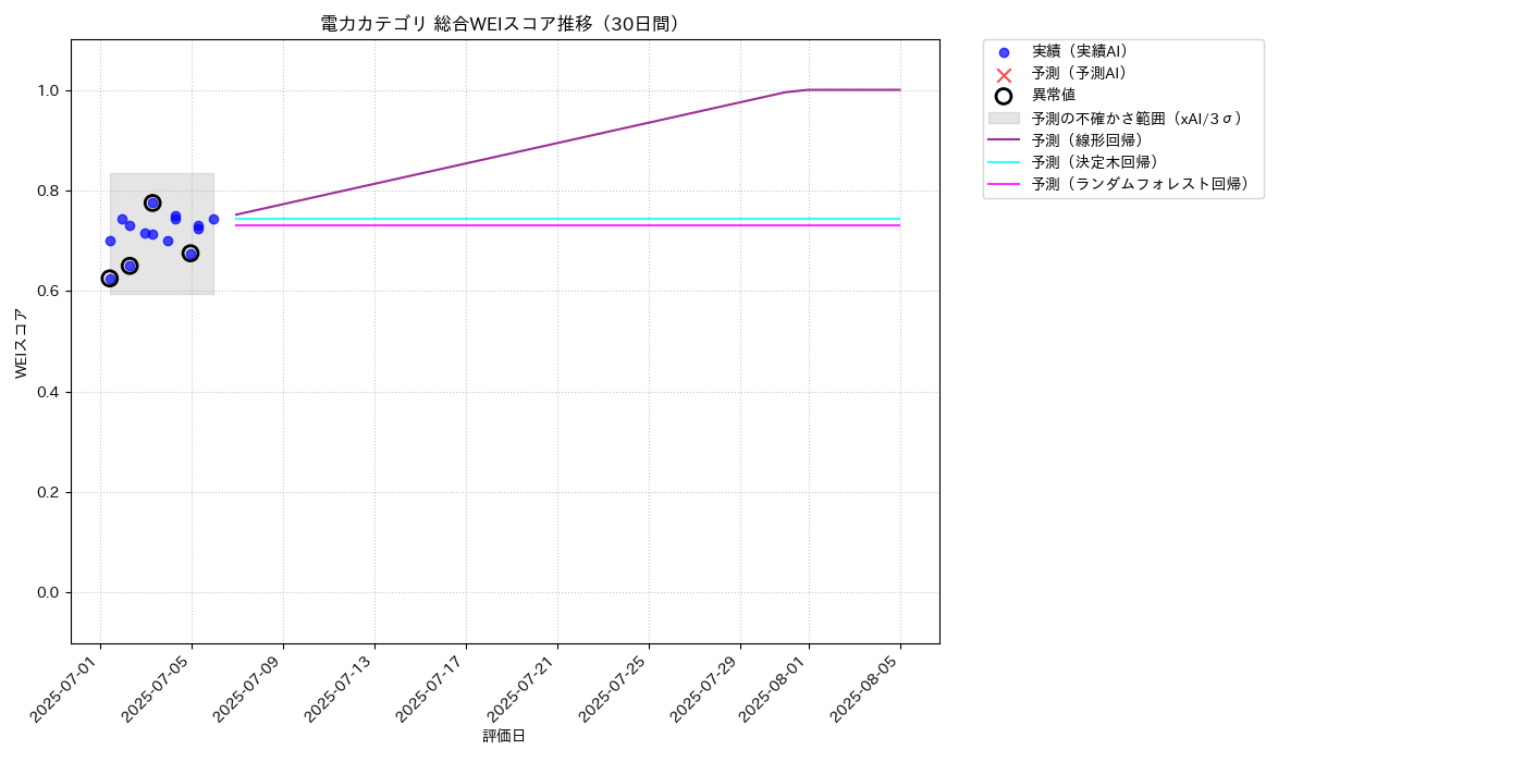 電力 総合WEI 時系列散布図（静的） 30日間 - グラフ