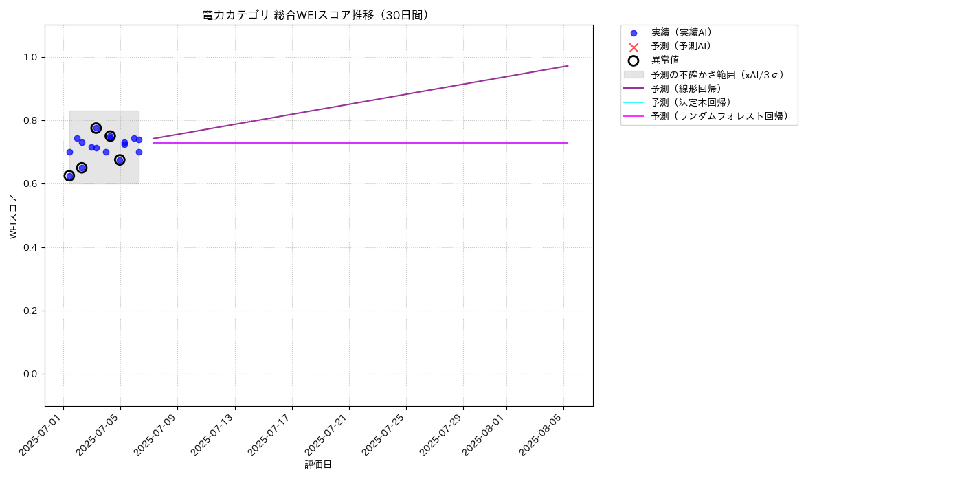 電力 総合WEI 時系列散布図（静的） 30日間 - グラフ
